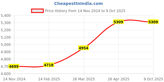 industrybuying.com XLNT 39 A Single Phase IGBT Inverter Arc Welding Machine, ARC228D xlnt Price History Graph from 14 Nov 2024 to 8 Oct 2025