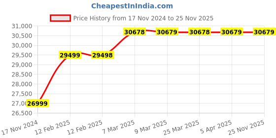industrybuying.com XLNT 5 HP Portable Pneumatic Airless Spray Painting Machine, XL-8000 xlnt Price History Graph from 17 Nov 2024 to 24 Nov 2025
