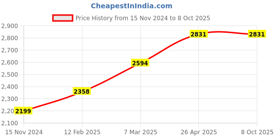 industrybuying.com XLNT 5 inch Air Palm Orbit Sander with Hose, AT-22 xlnt Price History Graph from 15 Nov 2024 to 8 Oct 2025