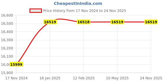 industrybuying.com XLNT 750 W Airless Electric Sprayer xlnt Price History Graph from 17 Nov 2024 to 24 Nov 2025