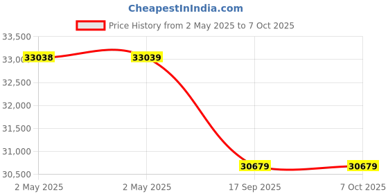 industrybuying.com XLNT Airless Sprayer 1500 W 20 Mpa Output Pressure, YANZHI-495 xlnt Price History Graph from 2 May 2025 to 7 Oct 2025