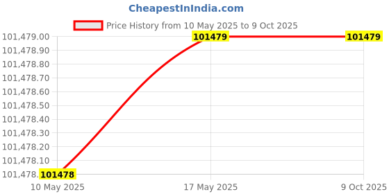industrybuying.com XLNT IGBT Air Plasma Cutting Machine 22 A Current Single Phase, CUT 100 PLUS xlnt Price History Graph from 10 May 2025 to 9 Oct 2025