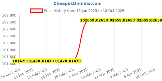 industrybuying.com XLNT Petrol Generator with Self Start 10 kW, ‎13000E-10KW xlnt Price History Graph from 16 Jan 2025 to 18 Oct 2025