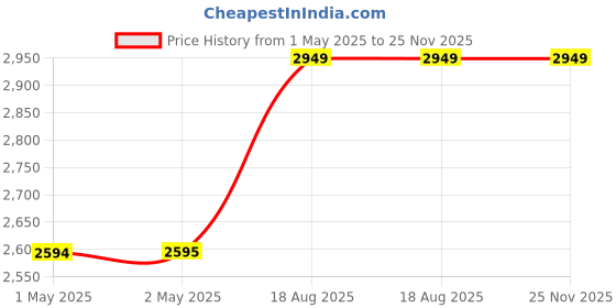 industrybuying.com XLNT Pneumatic Sander With Hose 5 mm Orbit Dia and Speed 10000 RPM xlnt Price History Graph from 1 May 2025 to 24 Nov 2025