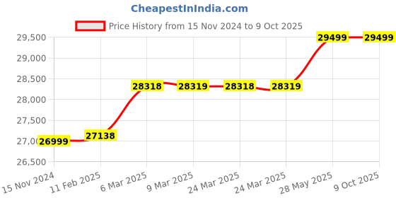industrybuying.com XLNT Portable 4.5 HP Airless Sprayer Machine, XL-6500 xlnt Price History Graph from 15 Nov 2024 to 9 Oct 2025