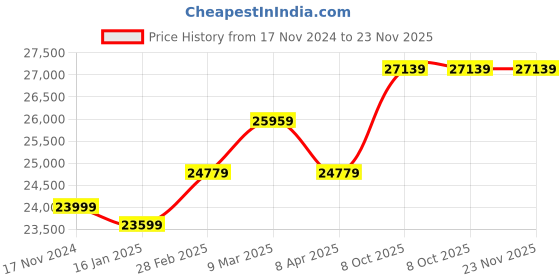 industrybuying.com XLNT XL-5500 ECO Airless Paint Sprayer with Powerful 2000W Motor and 12L/min Flow Rate xlnt Price History Graph from 17 Nov 2024 to 22 Nov 2025
