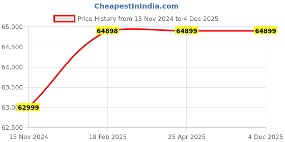 industrybuying.com XLO Three Phase 15 HP 2 Pole Flange Mounted Induction Motor xlo Price History Graph from 15 Nov 2024 to 4 Dec 2025