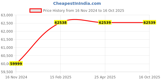 industrybuying.com XLO Three Phase 20 HP 4 Pole Foot Mounted Induction Motor xlo Price History Graph from 16 Nov 2024 to 15 Oct 2025