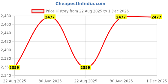 industrybuying.com XP POWER ADAPTOR, AC-DC, 24V, 1.67A, VEC40US24 xp power Price History Graph from 22 Aug 2025 to 1 Dec 2025