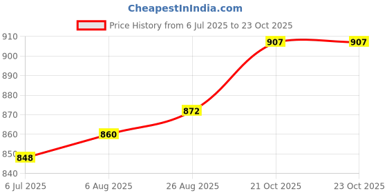 industrybuying.com XP POWER Converter, DC/DC, 1W, 24V, IE0524S-H xp power Price History Graph from 6 Jul 2025 to 23 Oct 2025