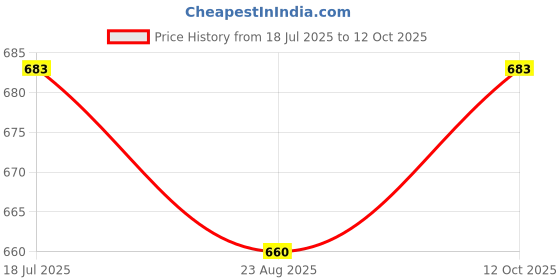 industrybuying.com XP POWER Converter, DC/DC, 1W, +/-5V, IA0505D xp power Price History Graph from 18 Jul 2025 to 12 Oct 2025