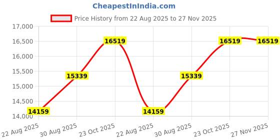 industrybuying.com XP POWER DC-DC Converter, 350W, 48V, 7.3A, QSB35024S48 xp power Price History Graph from 22 Aug 2025 to 27 Nov 2025