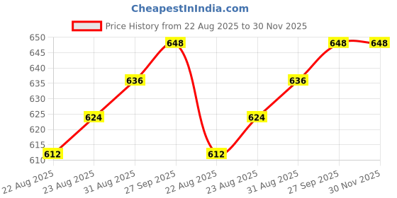 industrybuying.com XP POWER DC-DC Converter, 5V, 0.05A, IK2405SA xp power Price History Graph from 22 Aug 2025 to 29 Nov 2025