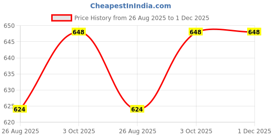 industrybuying.com XP POWER DC/DC Converter, 0.25W, One 3.3V O/P, IK0503SA xp power Price History Graph from 26 Aug 2025 to 1 Dec 2025