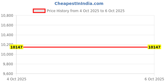 industrybuying.com XP POWER PSU, OPEN FRAME, 60W, 3 OUTPUT, SDS60UT10 xp power Price History Graph from 4 Oct 2025 to 6 Oct 2025