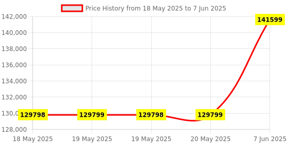industrybuying.com XSENS Development Kit, Inertial Sensor, MTI-630-DK xsens Price History Graph from 18 May 2025 to 7 Jun 2025