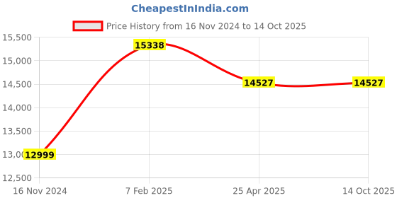 industrybuying.com Xtra Power 10 mm x 24 Black Keyless Drill Chuck (Pack of 100) xtra power Price History Graph from 16 Nov 2024 to 14 Oct 2025