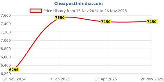 industrybuying.com Xtra Power 13 mm x JT6 Silver & Black Drill Chuck (Pack of 20) xtra power Price History Graph from 16 Nov 2024 to 25 Nov 2025