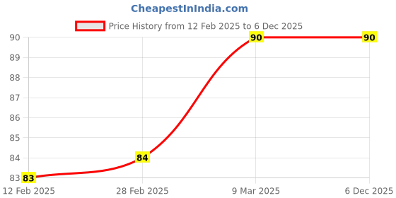 industrybuying.com Xtra Power 152x50 mm 320 Grit Diamond Stone xtra power Price History Graph from 12 Feb 2025 to 5 Dec 2025