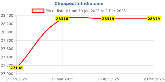 industrybuying.com Xtra Power 3.2 kW 4300 RPM Double Insulation Electric Corded Concrete Saw, XPT566 xtra power Price History Graph from 19 Jan 2025 to 1 Dec 2025