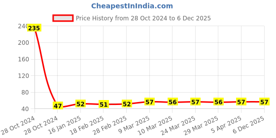 industrybuying.com Xtra Power Non Woven Disc 4 Inch xtra power Price History Graph from 28 Oct 2024 to 5 Dec 2025