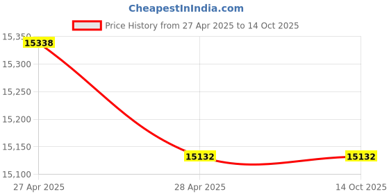 industrybuying.com Xtra Power Rewop 10 inch (250 mm) 18 Segment Hot-Pressed Diamond Saw Blade (Pack of 25) xtra power Price History Graph from 27 Apr 2025 to 13 Oct 2025