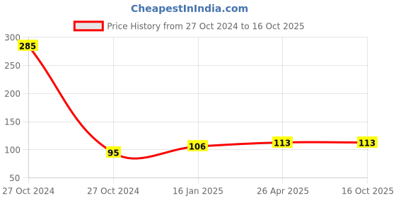 industrybuying.com Xtra Power Super Dia 4 inch / 100 mm Segmented 9T Diamond Saw Blade xtra power Price History Graph from 27 Oct 2024 to 16 Oct 2025