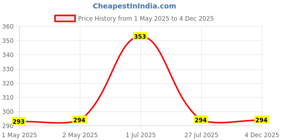 industrybuying.com Xtra Power Wall Chaser Blade Alloy Steel 133 mm Size 22.23 mm Bore with 10 Teeth, WCB130 xtra power Price History Graph from 1 May 2025 to 4 Dec 2025