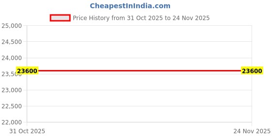 industrybuying.com xtremo max Xtremo Airless Paint Sprayer Machine 2.4 HP (1800 W), Max 450 xtremo max Price History Graph from 31 Oct 2025 to 24 Nov 2025