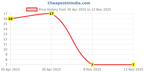 industrybuying.com Yageo CAP, 22PF, 50V, 5%, C0G/NP0, 0402, CC0402JRNPO9BN220 (Pack of 10) yageo Price History Graph from 30 Apr 2025 to 12 Nov 2025
