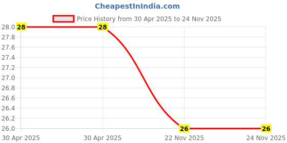 industrybuying.com Yageo CAP, 47PF, 50V, 5%, C0G/NP0, 0603, CC0603JRNPO9BN470 (Pack of 10) yageo Price History Graph from 30 Apr 2025 to 23 Nov 2025
