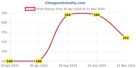 industrybuying.com Yageo CHIP RESISTOR, 3.3 OHM, +/- 1%, 750 MW, RC2010FK-073R3L (Pack of 10) yageo Price History Graph from 30 Apr 2025 to 21 Nov 2025