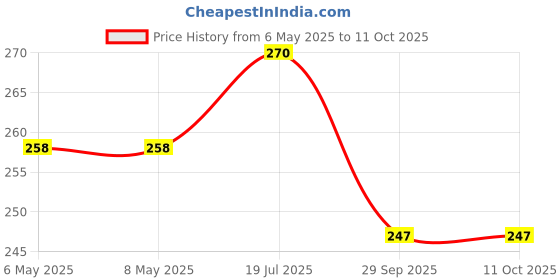 industrybuying.com Yageo GDT, 301V, 2KA, 2 TERMINAL SMD, 4532-301-LF (Pack of 5) yageo Price History Graph from 6 May 2025 to 10 Oct 2025