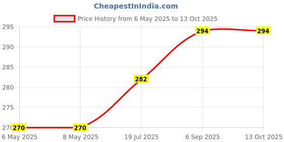 industrybuying.com Yageo GDT, 351V, 2KA, 2 TERMINAL SMD, 4532-351-LF (Pack of 5) yageo Price History Graph from 6 May 2025 to 13 Oct 2025