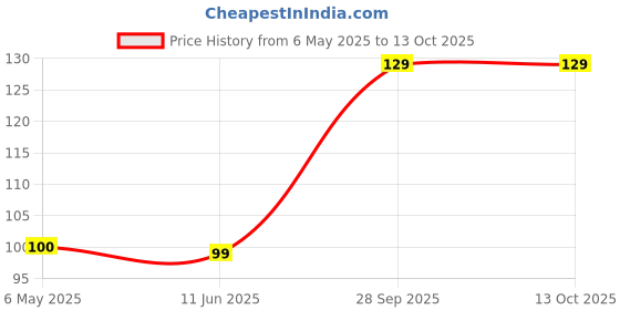 industrybuying.com Yageo GDT, 75V, 5KA, 3 TERMINAL SMD, 3RL075M-5-S yageo Price History Graph from 6 May 2025 to 11 Oct 2025