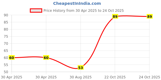 industrybuying.com Yageo MELF RESISTOR, 0R1, 5%, 1W/METAL FILM, MMP100JR-0R1 yageo Price History Graph from 30 Apr 2025 to 23 Oct 2025