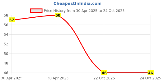 industrybuying.com Yageo MELF RESISTOR, 0R22, 5%, 0.4W/METAL FILM, MMF204JR-0R22 yageo Price History Graph from 30 Apr 2025 to 24 Oct 2025