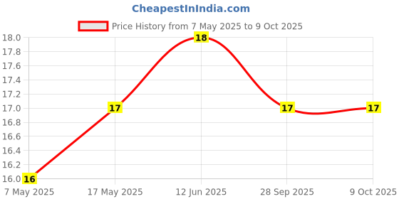 industrybuying.com Yageo PPTC RESETTABLE FUSE, 0.14A, 60VDC, SMD, SMD1812B014TF yageo Price History Graph from 7 May 2025 to 7 Oct 2025