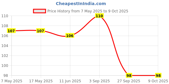 industrybuying.com Yageo PPTC RESETTABLE FUSE, 0.1A, 15VDC, SMD, SMD0805B010TF (Pack of 10) yageo Price History Graph from 7 May 2025 to 8 Oct 2025