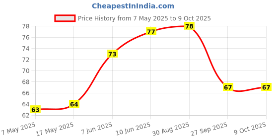industrybuying.com Yageo PPTC RESETTABLE FUSE, 0.1A, 30VDC, SMD, SMD1210B010TF (Pack of 5) yageo Price History Graph from 7 May 2025 to 8 Oct 2025