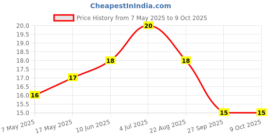 industrybuying.com Yageo PPTC RESETTABLE FUSE, 0.2A, 30VDC, SMD, SMD1812B020TF yageo Price History Graph from 7 May 2025 to 9 Oct 2025