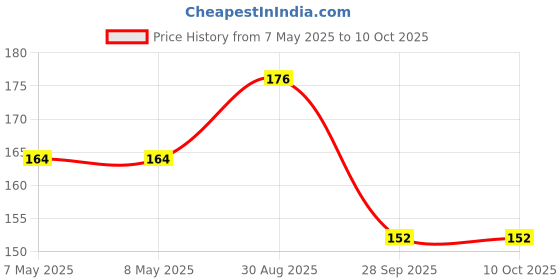 industrybuying.com Yageo PPTC RESETTABLE FUSE, 0.2A, 9VDC, SMD, SMD0603B020TF (Pack of 10) yageo Price History Graph from 7 May 2025 to 10 Oct 2025