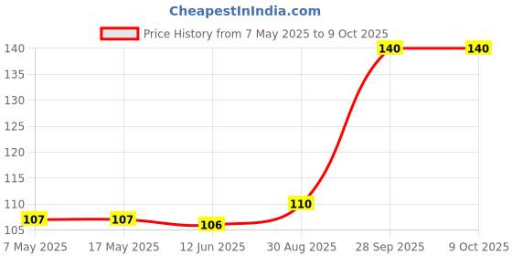 industrybuying.com Yageo PPTC RESETTABLE FUSE, 0.35A, 6VDC, SMD, SMD0805B035TF (Pack of 10) yageo Price History Graph from 7 May 2025 to 9 Oct 2025