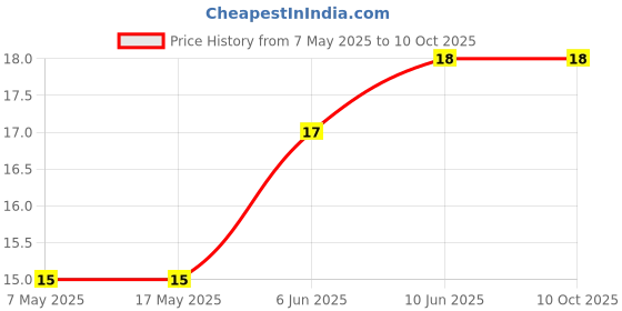 industrybuying.com Yageo PPTC RESETTABLE FUSE, 0.5A, 30VDC, SMD, SMD1812B050TF/30 yageo Price History Graph from 7 May 2025 to 10 Oct 2025