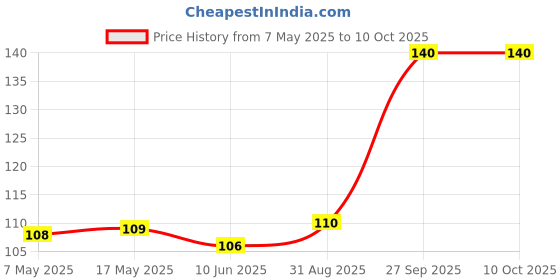 industrybuying.com Yageo PPTC RESETTABLE FUSE, 0.5A, 6VDC, SMD, SMD0805B050TF (Pack of 10) yageo Price History Graph from 7 May 2025 to 10 Oct 2025