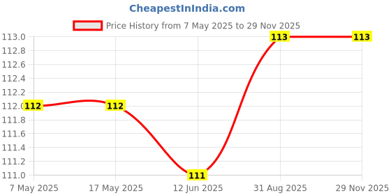 industrybuying.com Yageo PPTC RESETTABLE FUSE, 0.75A, 6VDC, SMD, SMD1210B075TF (Pack of 10) yageo Price History Graph from 7 May 2025 to 28 Nov 2025