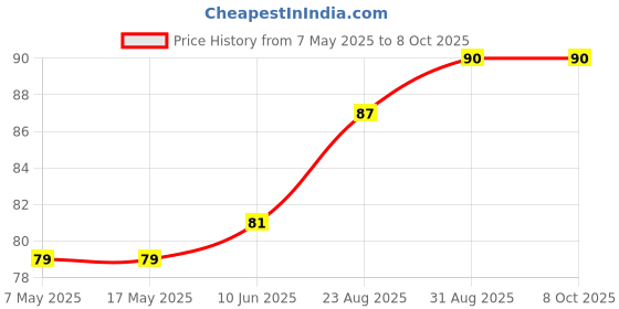industrybuying.com Yageo PPTC RESETTABLE FUSE, 1.1A, 8VDC, SMD, SMD1812B110TF (Pack of 5) yageo Price History Graph from 7 May 2025 to 8 Oct 2025