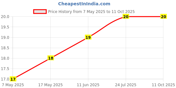 industrybuying.com Yageo PPTC RESETTABLE FUSE, 2.6A, 12VDC, SMD, SMD1812B260TF/12 yageo Price History Graph from 7 May 2025 to 11 Oct 2025