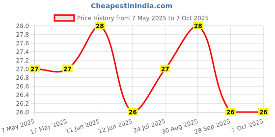 industrybuying.com Yageo PPTC RESETTABLE FUSE, 3A, 6VDC, SMD, SMD1812B300TFT yageo Price History Graph from 7 May 2025 to 7 Oct 2025