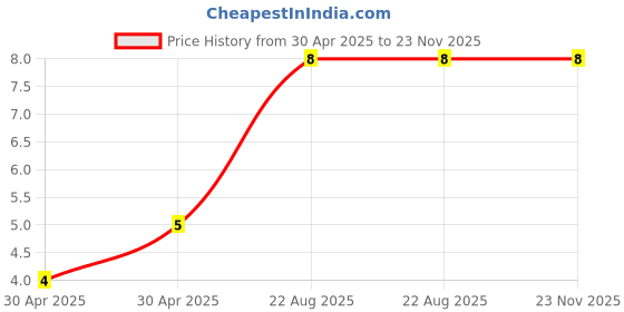 industrybuying.com Yageo RES, 0R0, 1%, 0.1W, 0603, THICK FILM, RC0603FR-070RL (Pack of 10) yageo Price History Graph from 30 Apr 2025 to 22 Nov 2025